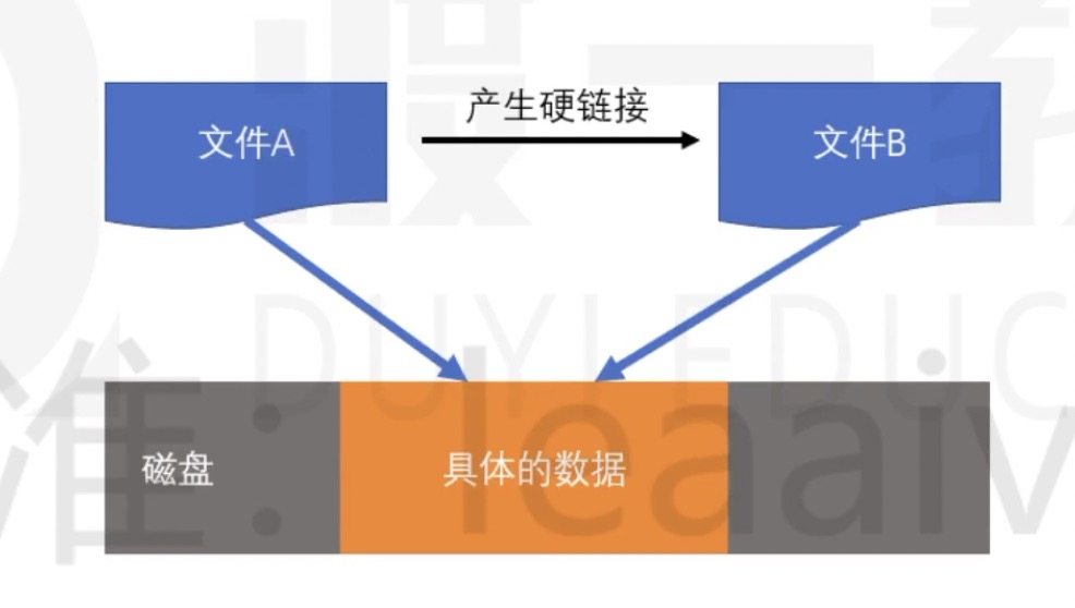硬链接