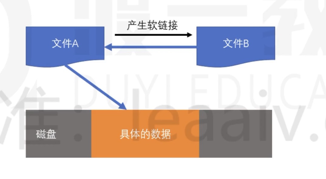符号链接